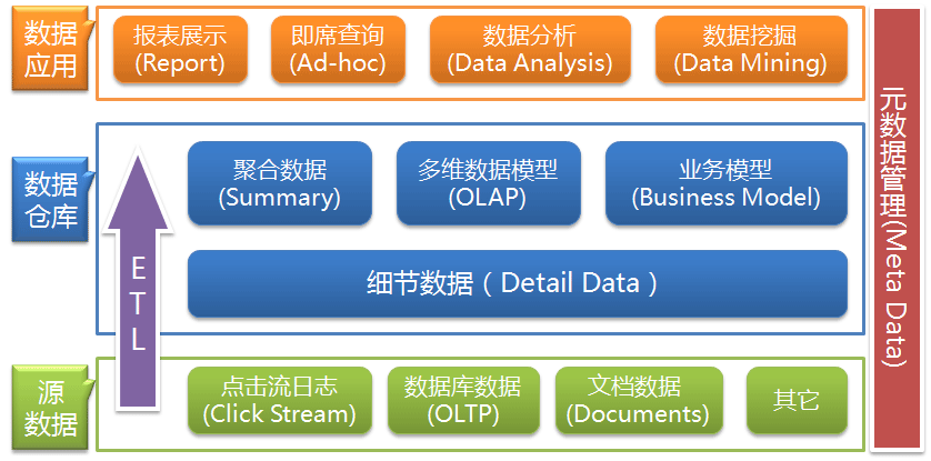 数据仓库_数据库仓库-CSDN博客